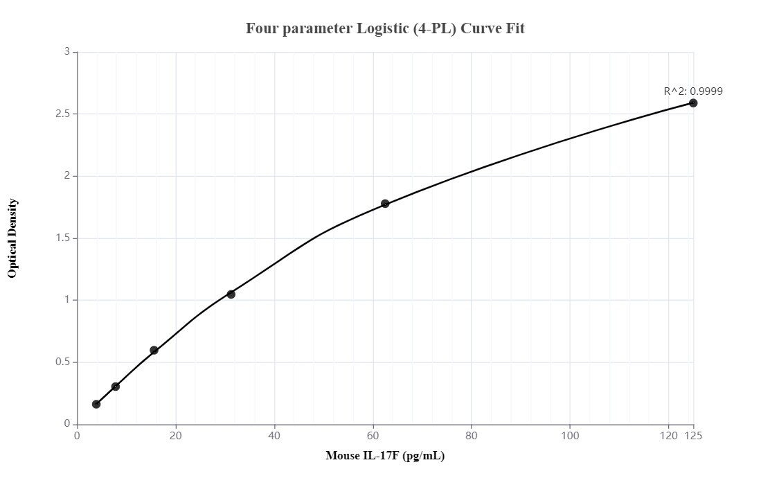 Sandwich ELISA standard curve of MP01107-1
